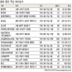 [상가시장 봄바람] 약점 보완한 테마상가 눈에 띄네