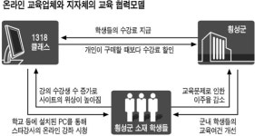 "강남 학원강의 무료로 들으세요"...횡성군, 온라인 교육업체와 계약