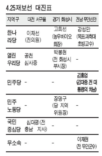 4.25 보선 대진표 확정 ‥ 열린우리, 화성에 후보 내기로