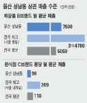 [상권 大해부-3부 지역상권] (9) 울산 성남동 상권‥패션주얼리ㆍ과일주스점 해볼만