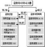 [지주사 테마 뜬다] 금호산업ㆍ석유화학 ‥ 대우건설 주식 등 매각 실적개선
