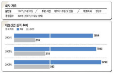 [기업속으로] 대성산업주식회사 ‥ 창립 60주년 맞아 글로벌 경영 원년 선포