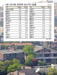 뉴타운 낀 강북, 강남보다 더 올라…서울 단독주택 공시가격 살펴보니