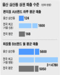 [상권 大해부-3부 지역상권] (10) 울산 삼산동‥ 롯데百 인근, 퓨전주점 인기 급증