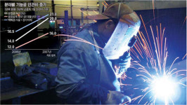 [산업현장 기능공 태부족] 5년이상 숙련 용접공 연봉 7000만원