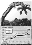 곡성고철상사 | 고철 '귀하신 몸'...가격 연일 사상최고… 제품값도 오를듯