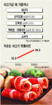 쇠고기 유통 거품 꺼지나...백화점서 4만원하는 한우 등심, 인터넷서 사니 1만 7천원