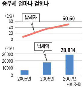 정부 - 지자체, 종부세 쟁탈전