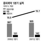 중외제약 1분기 영업익 사상최대 … 매수 추천 잇달아
