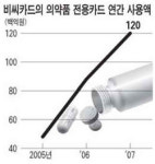 은행.카드사 팜코카드 경쟁 ‥ 의약품 전용 결제