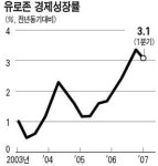 유로존 경제 '거침없는 성장' 순항
