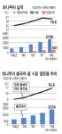 [기업속으로] 하나투어 ‥ 여행 글로벌 톱10 문제없어요