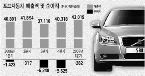 펑크 난 포드車 볼보도 판다