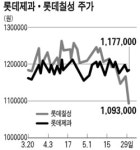 롯데제과 내가 최고가株 … 부동 1위 롯데칠성 제쳐