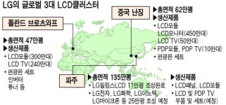 LG, 폴란드 LCD클러스터 본격 가동