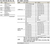 [분당급 동탄 제2신도시] 청약가점 40점 안팎이면 당첨권