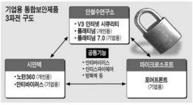 MS, 기업용 보안시장도 넘본다…포어프론트 발매