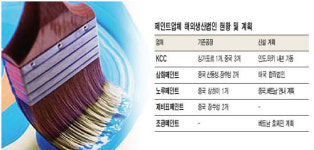페인트업계, 해외공장 늘린다... 현지시장 공략 강화
