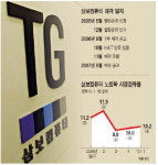 삼보컴, 이번엔 새 주인 찾을까...다시 매물로 나와… 12일까지 입찰제안서 접수