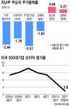 뉴욕증시 반등은 했지만… 美국채 '눈치보기' 불가피