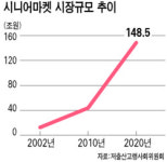 [BETTER LIFE] 시니어 소비혁명 : (2) 틈새시장서 황금시장으로…50.60대 이미지 팔면 백전백패