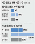 [상권 大해부-3부 지역상권] (14) 제주시 칠성로 유망 업종은