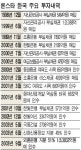 론스타, 외환은행 빼고 한국내 사업 다 접어