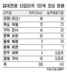 임대공단 100만평 추가 공급