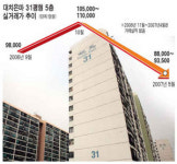 대치 은마 31평형 올들어 2억 뚝