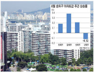[현장 레이더] 잠실.신천 일대 장미아파트 일주일새 5000만원 뚝