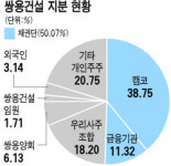 쌍용건설 매각 난항 예상
