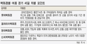 천편일률 백화점 세일이 바뀐다