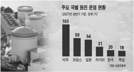 세계 원전 황금시장 잡아라