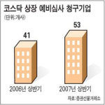 코스닥 상장 예심청구 상반기 53社 … 29% 늘어