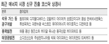 에너지 테마株 확실한 게 좋아 … 불확실성 높은 원유개발주 급락