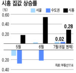 [현장 레이더] 시흥 집값 한달새 3000만원 껑충