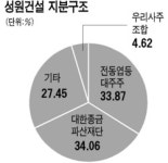 예보, 성원건설 보유지분 전량 판다