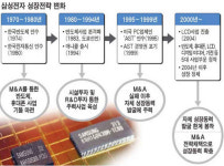 삼성, 기업인수로 성장동력 확충‥전자.조선.유화부문 M&A 가시화