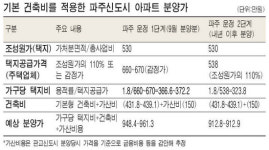 파주 운정 분양가 3.3㎡당 948만~961만원