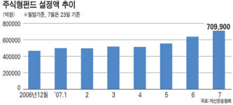 [주가 2000 시대] 펀드 한달새 10兆원 유입…지수 2000시대 견인차 역할
