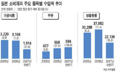 엔低 타고 일본상품 봇물