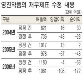분식고백 영진약품 특별감리 착수