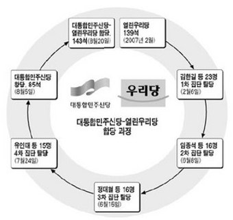 민주신당-열린우리 20일 합당 '원내1당'으로...