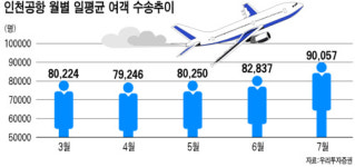 [업종분석] 항공ㆍ해운 ‥ 3분기 성수기…최대 영업실적 예상