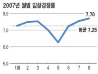 주택경매, 여름 비수기에 더 뜨겁네
