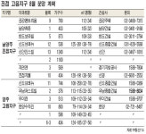 [8~9월 내집마련 전략] 진접으로 갈까 고읍으로 갈까…