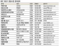 [하반기 창업시장] 창업 성수기 다가오는데…돈 될만한 업종 콕 찍어