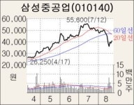 [3분기 실적주] 중공업 : 삼성중공업‥高유가 수혜…해양플랜트 이익률 탁월