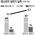 월드유에스피지에이 | [클릭! 코스닥] 소형모터 생산 '에스피지' … 高부가가치 '기어드 모터' 최강자