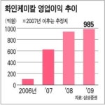 초강세 화인케미칼 황제株 등극 눈앞